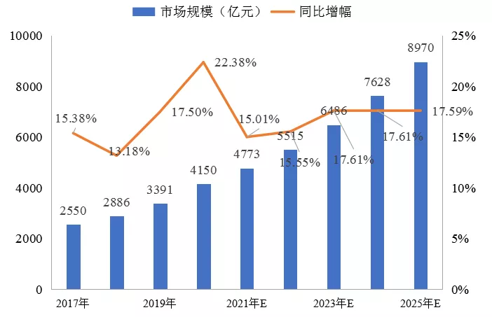傅娟：到2025年，我國冷鏈物流市場規模預測將躍升至近9000億元