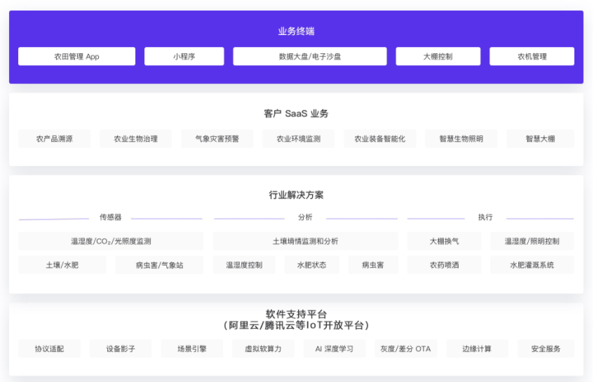 智慧農(nóng)業(yè) &ndash; 桂林山前智能科技有限公司